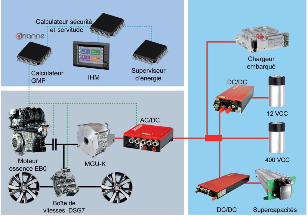 Hybrid Labcar Objective: to test advanced energy supervision control algorithms System Architecture Powertrain: P2 parallel hybrid architecture ICE PSA EBO 1.