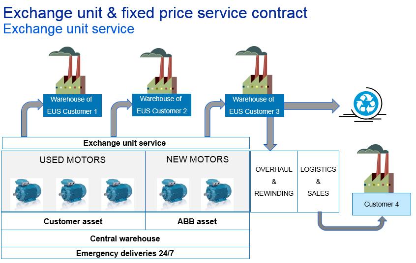 ABB Motors and Generators: Exchange unit / Motor Hotel Concept Joint use motor management model for LV IEC motors Main customer benefits 1. COST SAVINGS used motors up to 50% cost of a new motor 2.