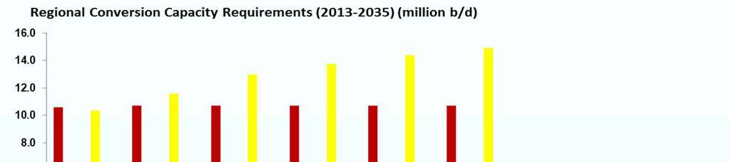 Capacity Additions Conversion capacity requirements over the next 20 years more significant than crude