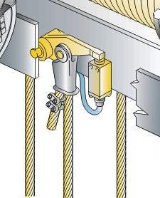 Wire rope hoist component Overload protection Per EU machine directive, a load limiter is required
