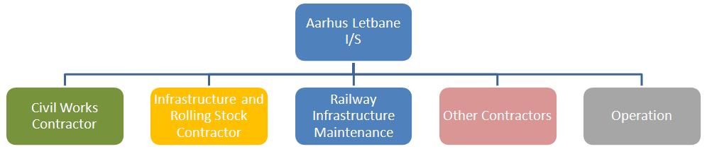 AARHUS Letbane Overall Contract structure for Aarhus LRT 18