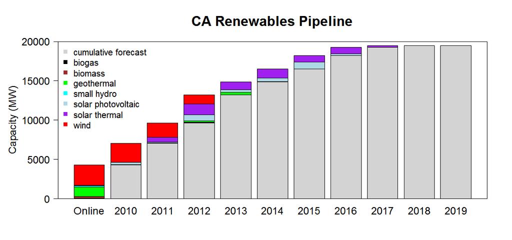 CA Pipeline transitions from Wind to Solar This data is without rooftop Photovoltaic!
