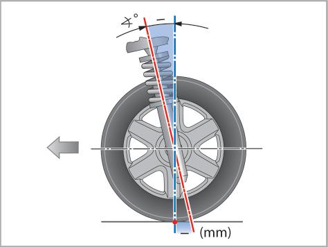 Basics Caster Caster is the inclination of the steering axis along the vehicle longitudinal axis from a vertical line to the road surface. Positive Caster Caster can be positive or negative.