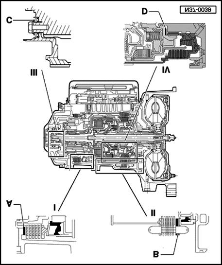 Transmission, disassembling and assembling Page 33 of 60 37-79 Planetary gearbox adjustments, overview I - Reverse gear brake -B1- A = Shim Determining thickness Reverse gear brake -B1-, adjusting,