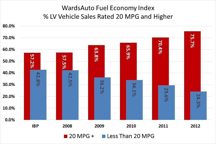 4 MPG GROUPINGS Vehicles rated 20 mpg or higher on the WardsAuto FEI accounted for more than three quarters of all sales in 2012. 4.