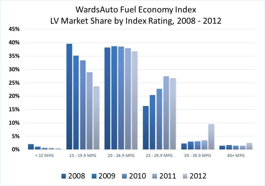 made up less than 25% of LV sales, accounting for 23.7% of indexed deliveries in 2012, compared to nearly 29% in 2011, and 44.3% in the IBP. Vehicles in the 20 mpg (11.8 L/100 km) to 24.