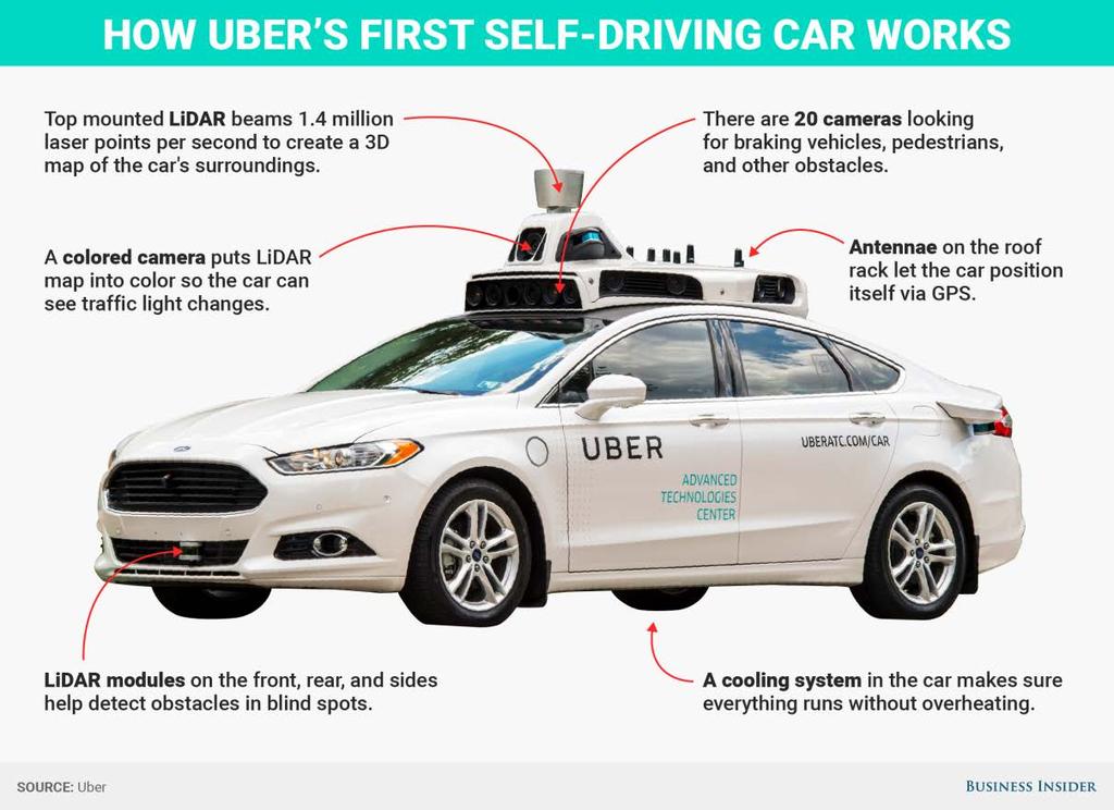 Autonomous Vehicle An autonomous car or self-driving car is a vehicle