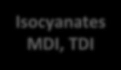 Isocyanates MDI, TDI FCC Splitter Benzene PMMA ISO