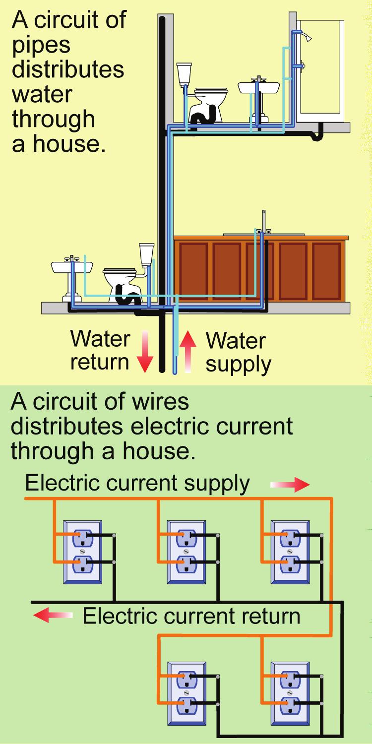 8.2 Electric Circuits and Electrical Power Every electrical device uses current to carry energy and voltage to push the current. How are electrical devices designed?