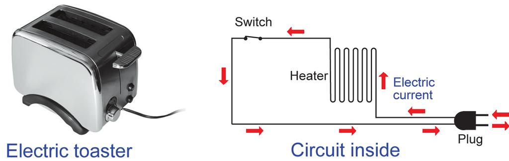This section is an introduction to the technology of electricity. Electric circuits Electricity travels in circuits An electric circuit is a complete path through which electric current travels.