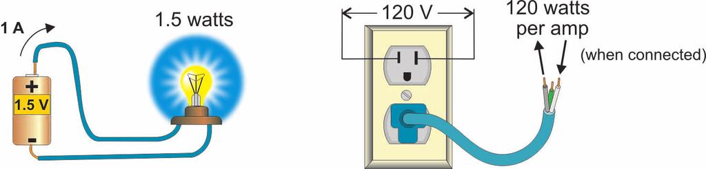 Calculating power Why electrical outlets use higher voltage Since one volt is one watt per amp, to calculate power in an electric circuit you multiply the voltage and current together.