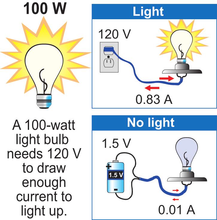 When connected to 120 volts from a wall socket, the current is 0.5 amps and the bulb lights (Figure 8.14). If you connect the same light bulb to a 1.