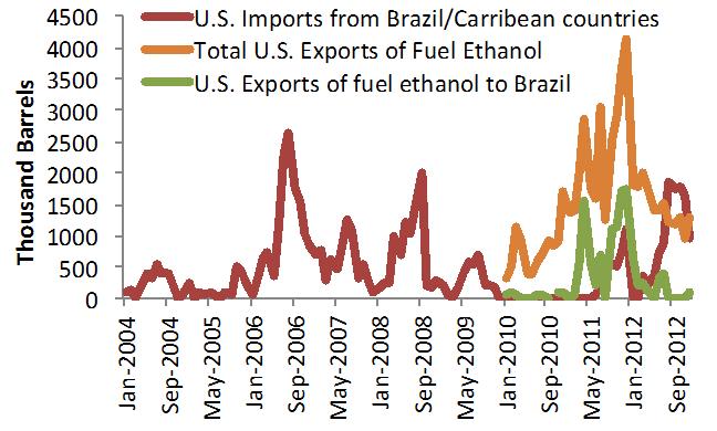 statement about fuel shuffling between corn ethanol and Brazilian sugarcane ethanol during the review period. Se