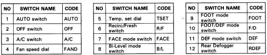 AC16 AIR CONDITIONING SYSTEM PANEL DIAGNOSIS SYSTEM If a trouble occurs in A/C system, the specified lamp on the control panel starts blinking