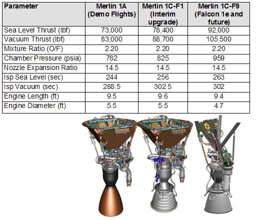 demonstration missions. These vehicle enhancements are being implemented as block upgrades and will increase the payload capability beyond that of the original Falcon 1 configuration.
