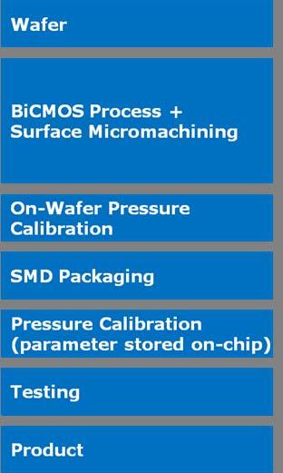 Integrated Pressure Sensors Surface Micromachining Process Flow n-mos p-mos Pressure Poly Si membrane Key Features: Sensing element is an absolute