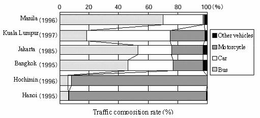 In Vietnam, the motorcycle ownership ratio reaches 1 vehicle per 4 persons, representing over 90% of the traffic composition, where buses represent less than 6%.