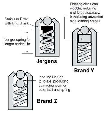 And if these aren t enough reasons to specify Jergens Spring and Ball Plungers, here are a few more: Better Point of Contact The Jergens plungers are turned and the tips generated in one smooth