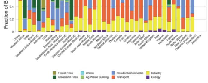burning are controlled share of transport and diesel