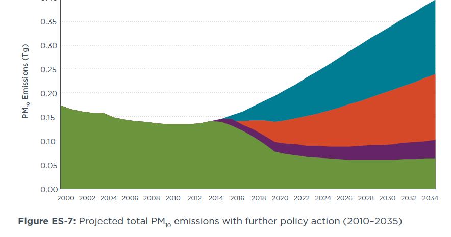Importance of early action India Due to the emissions standards roadmap in force, the black carbon emissions in 2015 are nearly 47% lower than they would have in the absence of the policy.