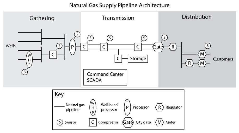 Natural Gas Infrastructure Highly