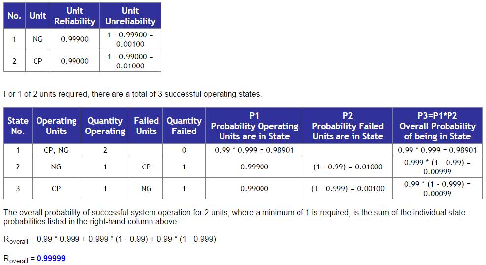 Natural Gas Reliability What if natural gas supply (NG) is only 99.9% reliable? (8.76 outage hr./yr.