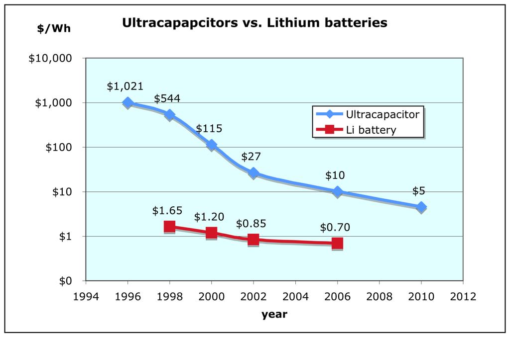 Ultracapacitor vs. Battery Price Trends Until recently ultracapacitors were prohibitively expensive Sources: Maxwell, ElectronicsWeekly.