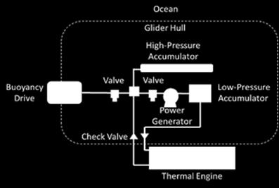 Implementation of an Energy Harvesting System for Powering Thermal