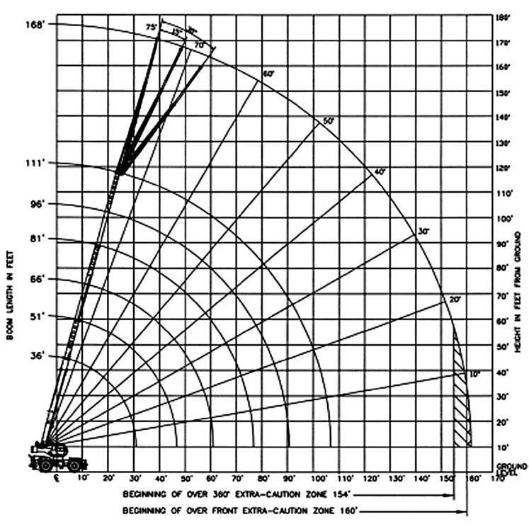 Range Diagram and Lifting Capacity RT665 Cranes 65 TON LIFTING CAPACITY RANGE DIAGRAM 36' - 111' BOOM DIMENSIONS ARE FOR LARGEST FACTORY FURNISHED HOOK BLOCK AND HOOK & BALL, WITH ANTI-TWO BLOCK