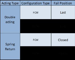 5 shows a FCW, spring return actuator going from the open position (left) to the fail, or closed, position