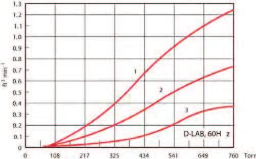 D-LAB 0-00 D-LAB 0-00, 0V, 60Hz, -ph D-LAB 0-00, 220 240, 50Hz, -ph D-LAB 20-00, 0V 60Hz, -ph D-LAB 20-00, 220-240~ 50Hz, -ph D-LAB 34-00, diaphragm pump, 0~ 60Hz, -ph