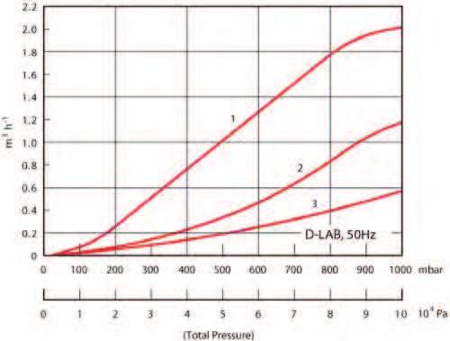 pump, 0V 60Hz, -ph D-LAB 34-8, diaphragm pump, 220-240 V -phase 50 Hz Accessories & Spares D-Lab Base Plate 0+20-X Baseplate For D-Lab Pumps 34-00,34-8.