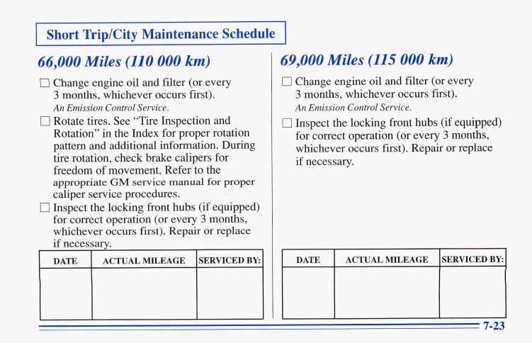 Short TriplCity Maintenance Schedule 66,000 Miles (110 000 km) Cl Change engine oil and filter (or every 3 months, whichever occurs first). An Emission Control Service. 0 Rotate tires.