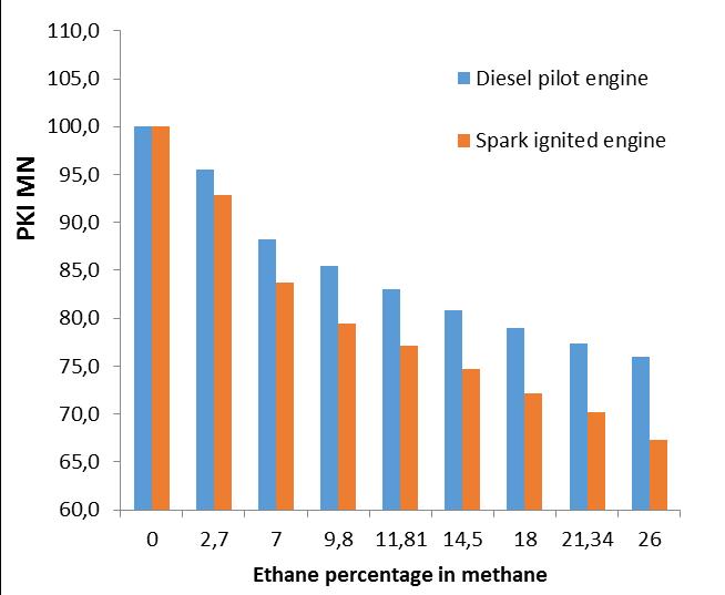 Differences in knock behavior between engine types Maximum difference in methane number found between the spark-ignited and diesel-pilot engine for these