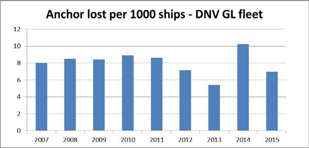 ship-year and ship type tankers account for 50% of anchor losses