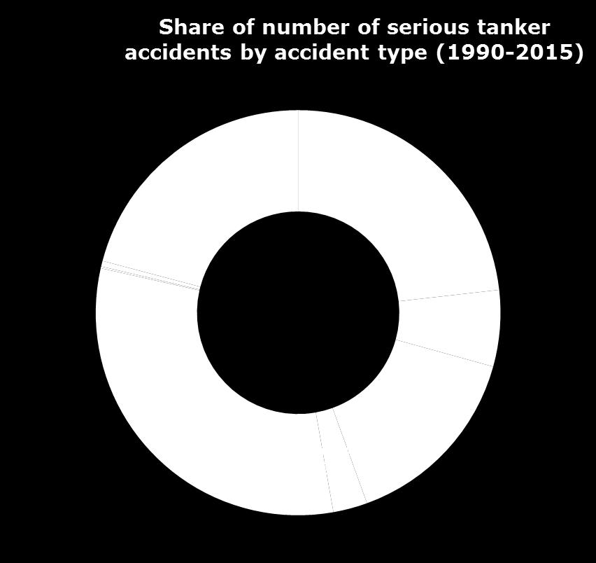 The serious accidents are still a challenge The frequency of serious tanker accidents are similar to the period 1995-2000 Tanker