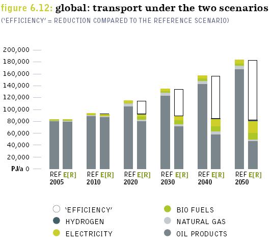 Sustainable future of biofuels More efficiency in ALL technologies within the transport sector