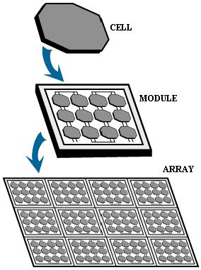 Photovoltaic modules and arrays produce direct-current (dc) electricity.
