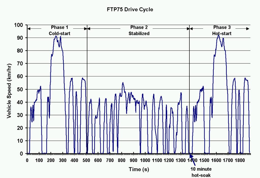 Appendix Figure 2: FTP75 Drive Cycle.