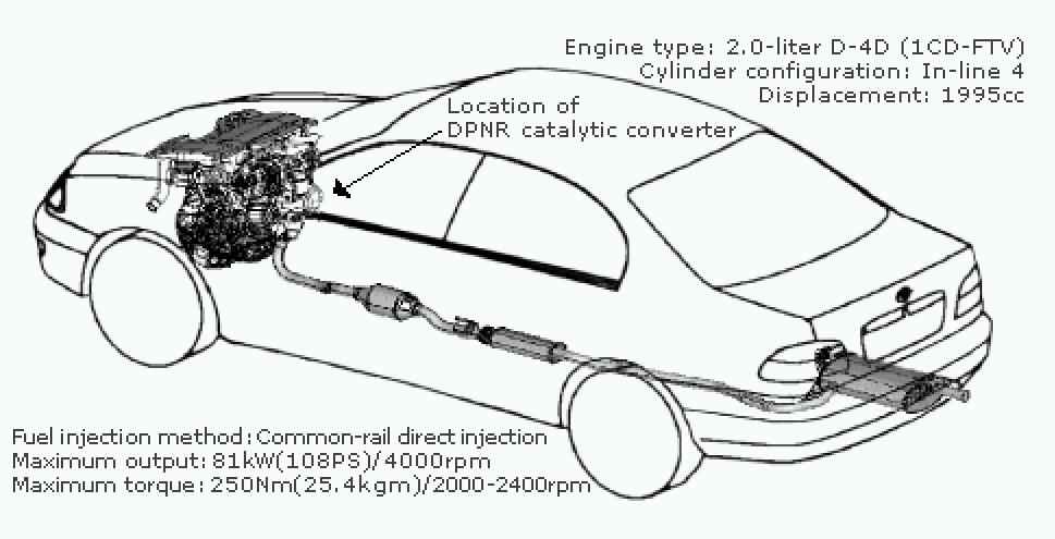 Appendix Figure 6: New York City Drive Cycle. Appendix Figure 7: Toyota Avensis DPNR sedan 3.