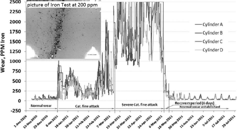 Fig. 3 Severe Cat-fines attack documented by means of Kittiwake online equipment measuring the content of iron wear particles it peaked to more than 2,500 mg/kg [8].