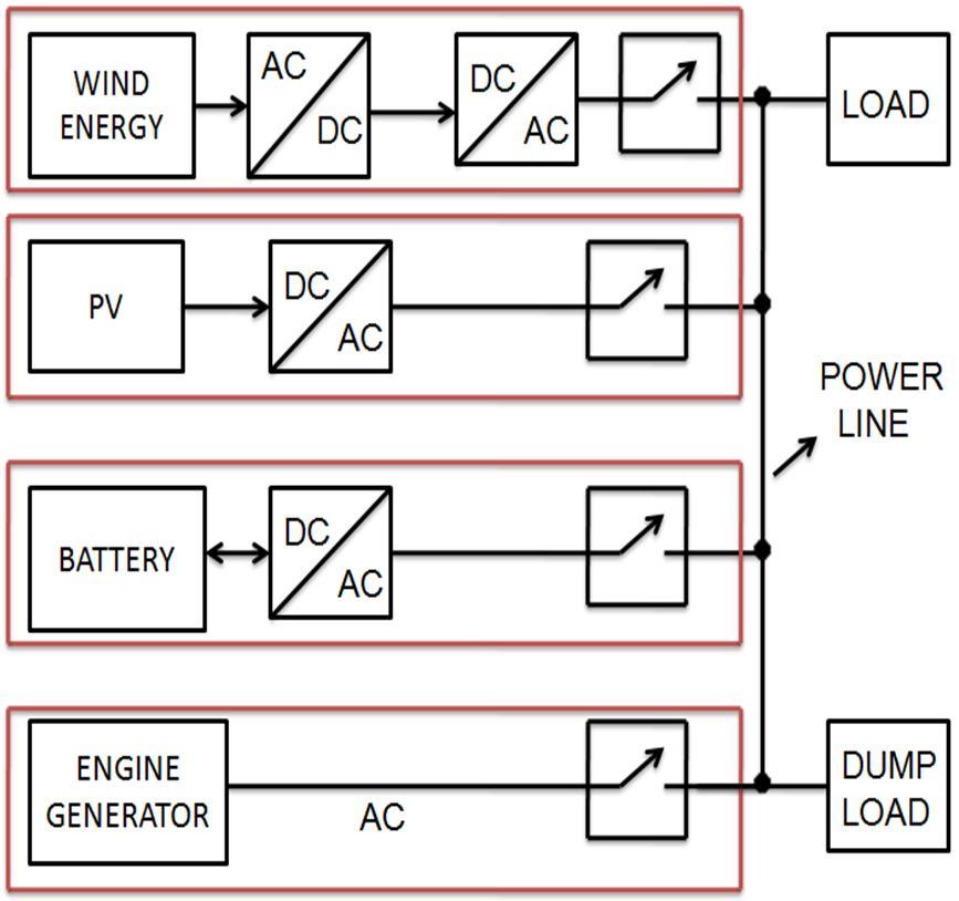 require an increase in inverter capacity [7] [10]. In a system parallel connection of additional power sources to cope with future load increases.