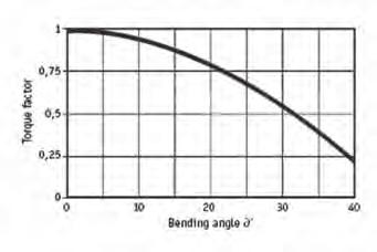 the maximum speeds being dependent upon their angle and the load they are exposed to the maximum speed must not exceed 1000 rpm. Journal bearings are supplied as standard.