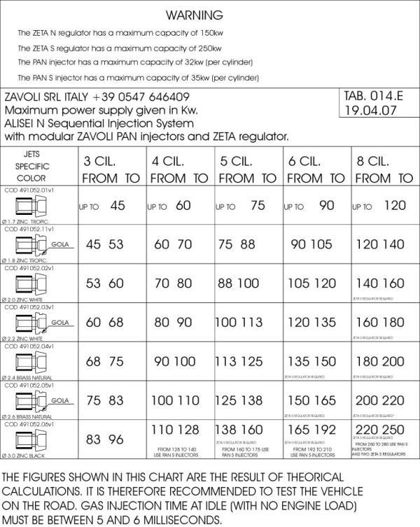 5. Calibrated Jets Sizing Charts The following chart provides information about the size of