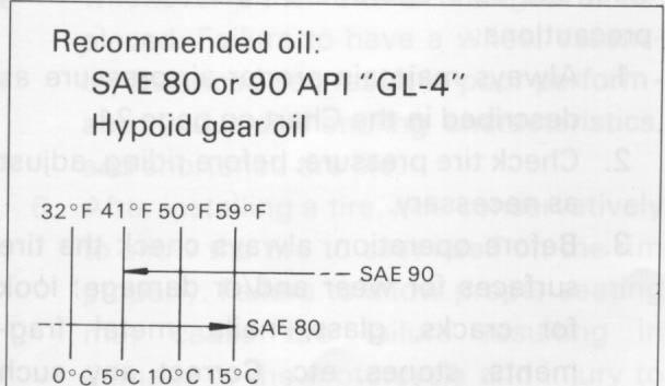 Middle gear/final gear oil (See page 40 for more detail) Make sure the middle gear/final gear oil is at the specified level. Add oil as necessary.