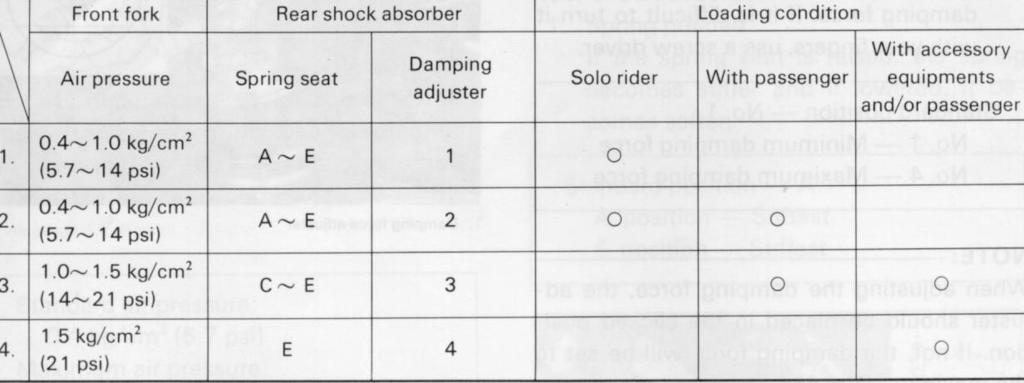 Recommended combinations of the front fork and the rear shock absorber. Use this table as guidance to meet specific riding conditions and motorcycle load. just the steering assembly.