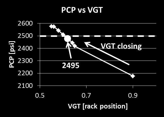 25. 2400 RPM / 788 ft-lbf AF ratio vs VGT.