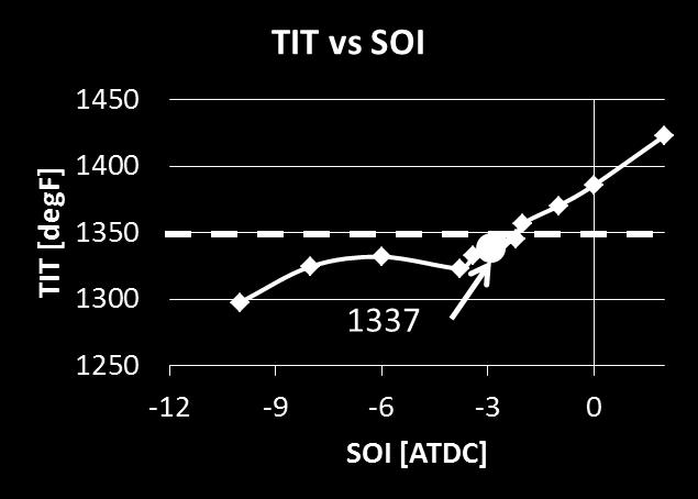 99 Figure 5.26. 2400 RPM / 788 ft-lbf TIT vs SOI.