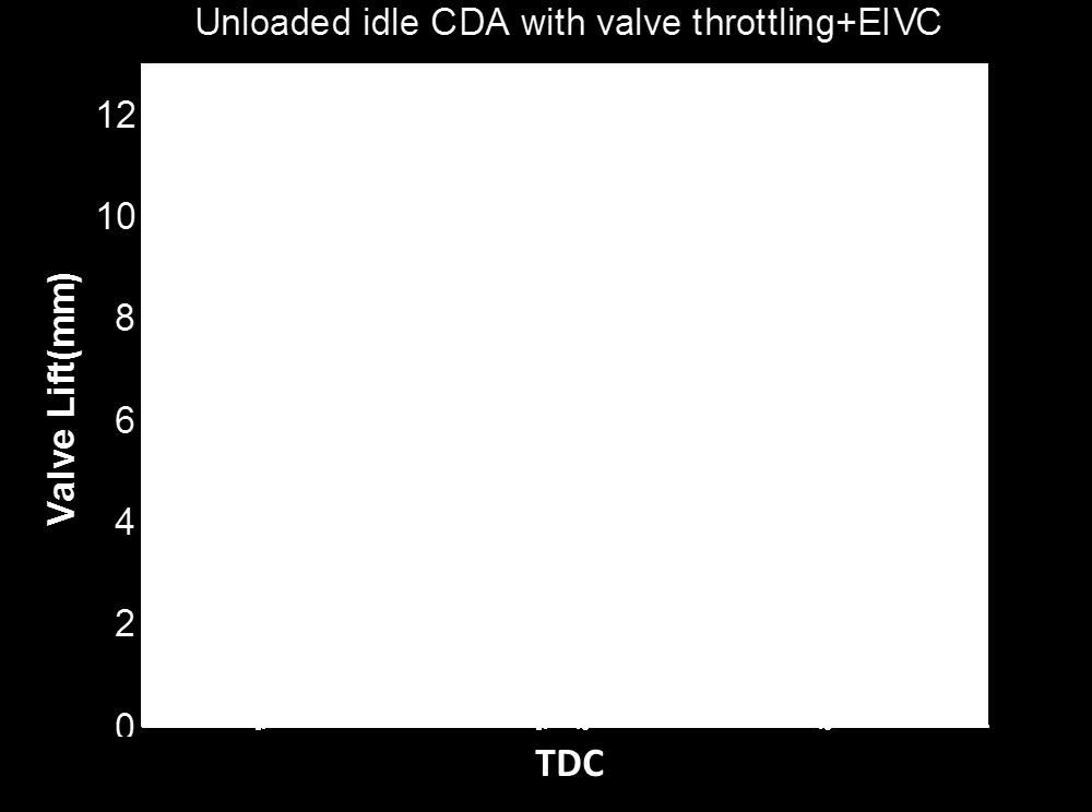 35 Figure 3.10. Valve profiles of CDA with valve throttling+eivc.