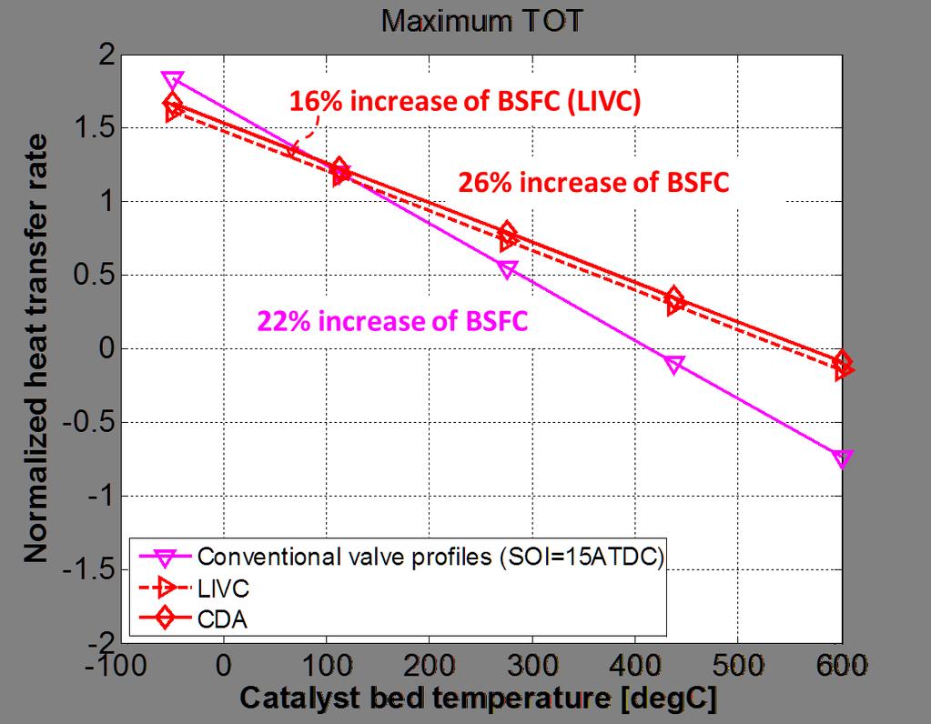 67 Figure 4.19. Estimated exhaust gas-to-catalyst heat transfer rate with LIVC and CDA (1.5 g/hp-hr BSNOx). CDA promote a better heat transfer rate at bed temperature above 150 C.